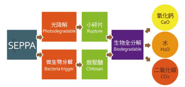 SEPPA生物可分解環保塑膠原料，食品級FDA、ROHS無毒認證，非玉米PLA、澱粉材料，台灣青榕實業獨家製造