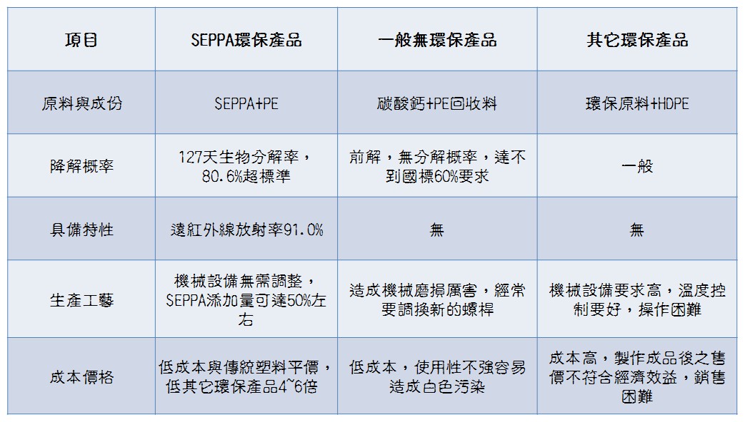 seppa biodegradable Friendly Environmental plastic additive